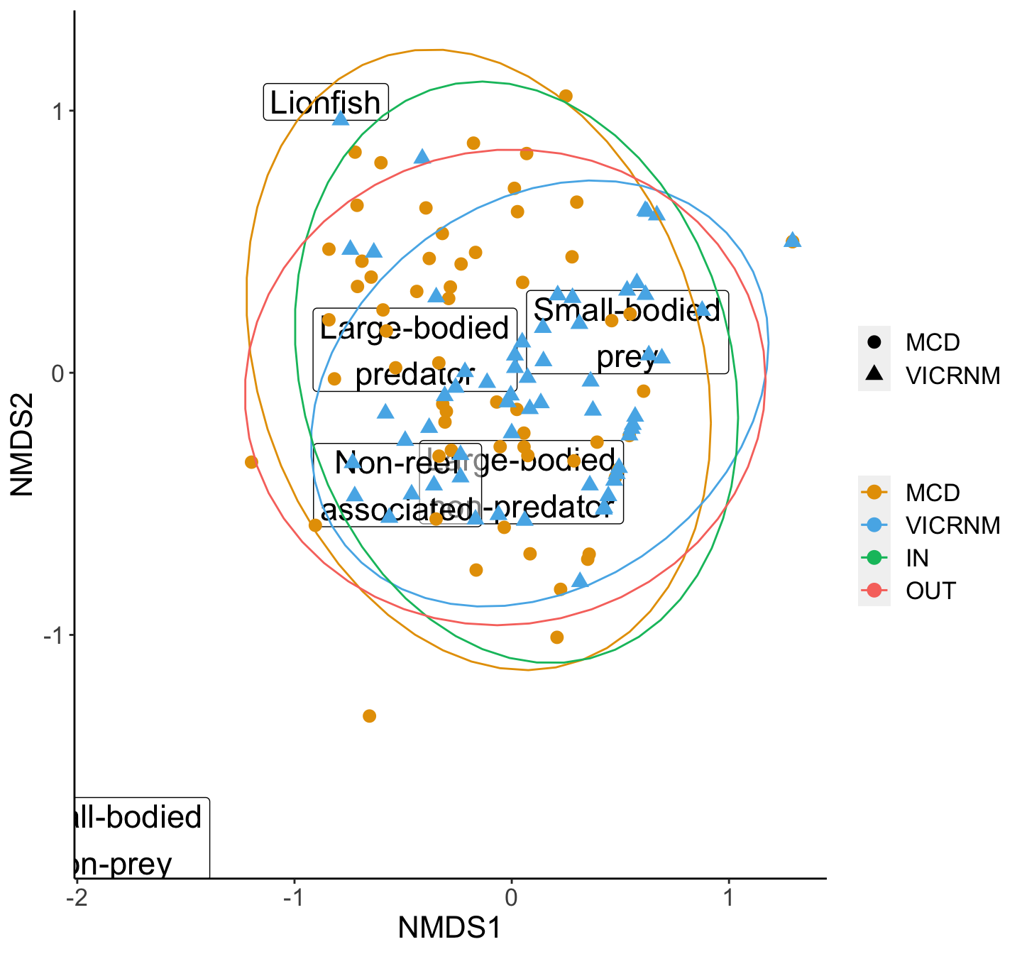 NMDS plot of biomass of various functional groups of interest by MPA. Groups were adapted from Green et al (2012). Ellipses represent 95% groupings by MPA (inside and outside combined for each MPA).