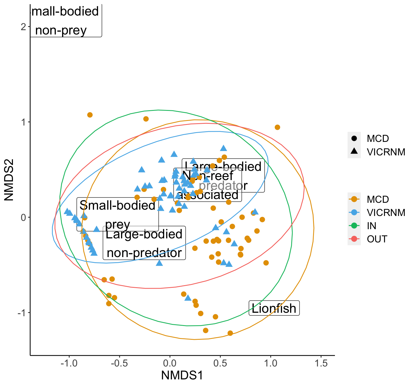 NMDS plot of density of various functional groups of interest by MPA. Groups were adapted from Green et al (2012). Ellipses represent 95% groupings by MPA (inside and outside combined for each MPA).