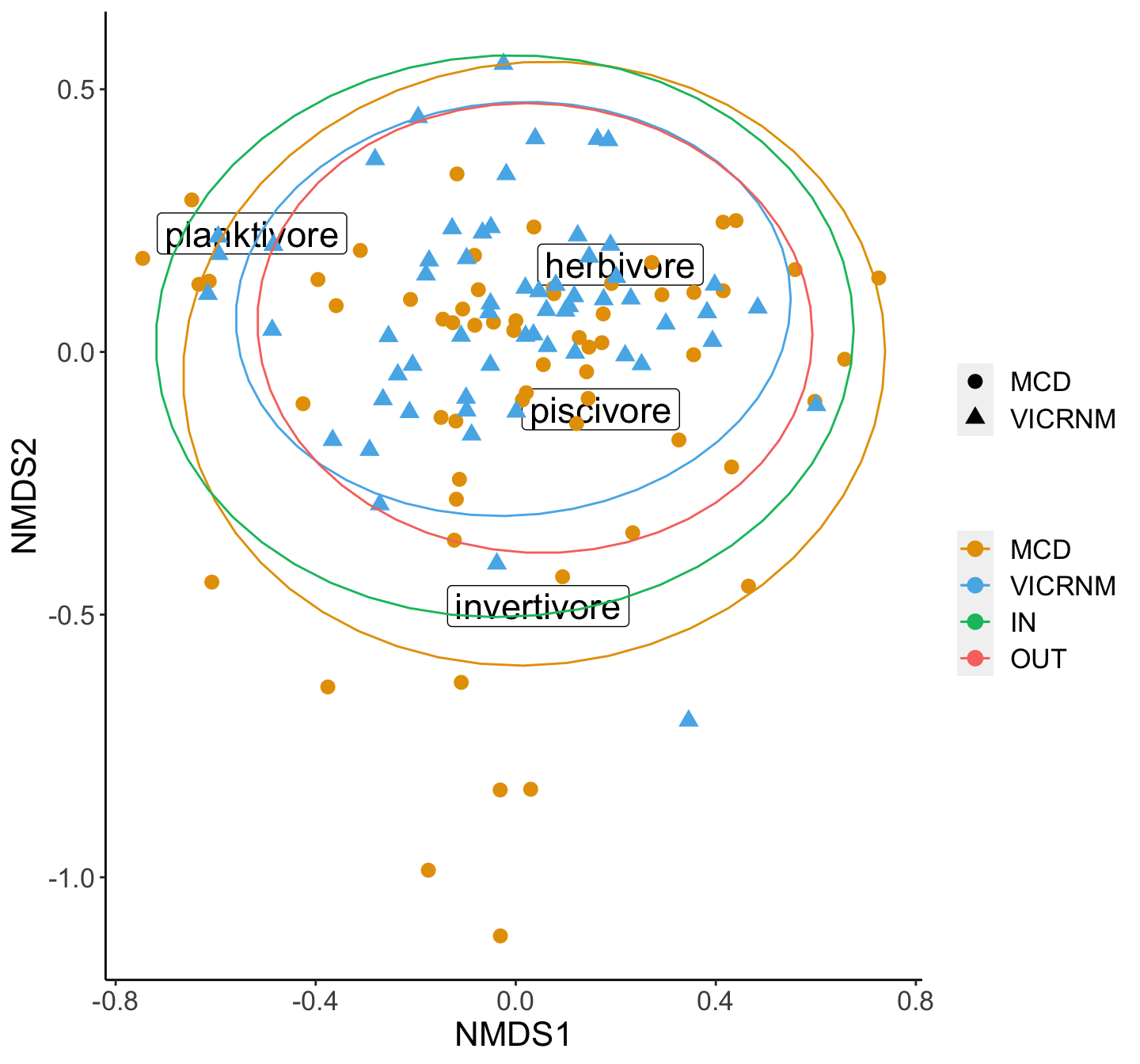 NMDS plot of density of trophic groups by MPA. Ellipses represent 95% groupings by MPA (inside and outside combined for each MPA).