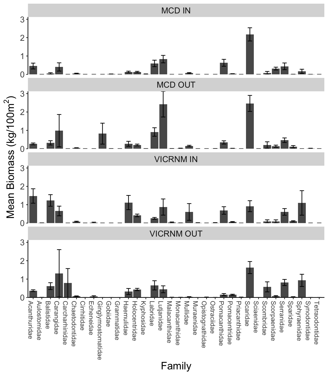 Mean fish family biomass (kg/100m^2^ &plusmn; SE) across sites, separated by MPA and inside/outside MPA boundaries.