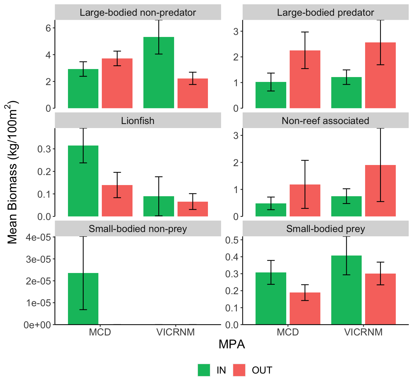 Mean fish biomass (kg/100m^2^ &plusmn; SE) across sites for all lionfish and other groups of interest, separated by MPA and inside/outside MPA boundaries. Groups were adapted from Green et al (2012).