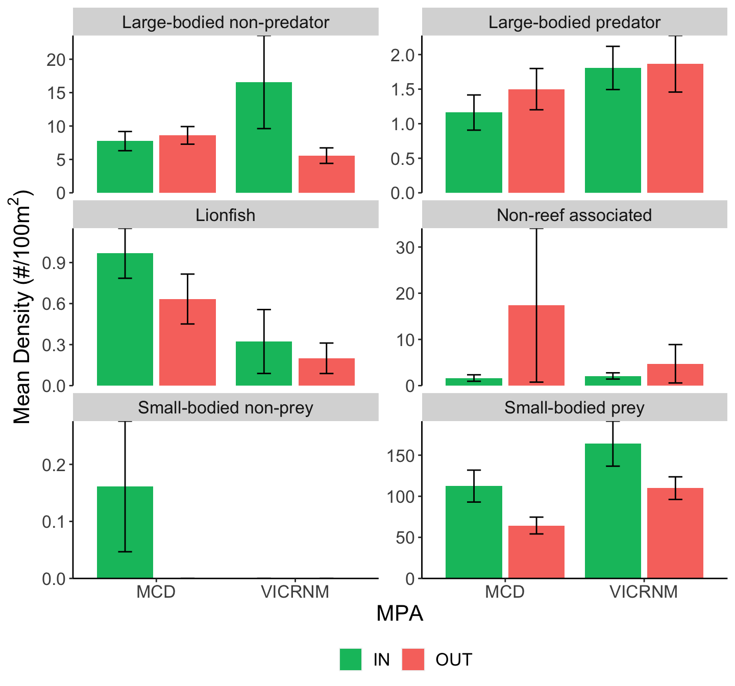 Mean fish density (#/100m^2^ &plusmn; SE) across sites for all lionfish and other groups of interest, separated by MPA and inside/outside MPA boundaries. Groups were adapted from Green et al (2012).