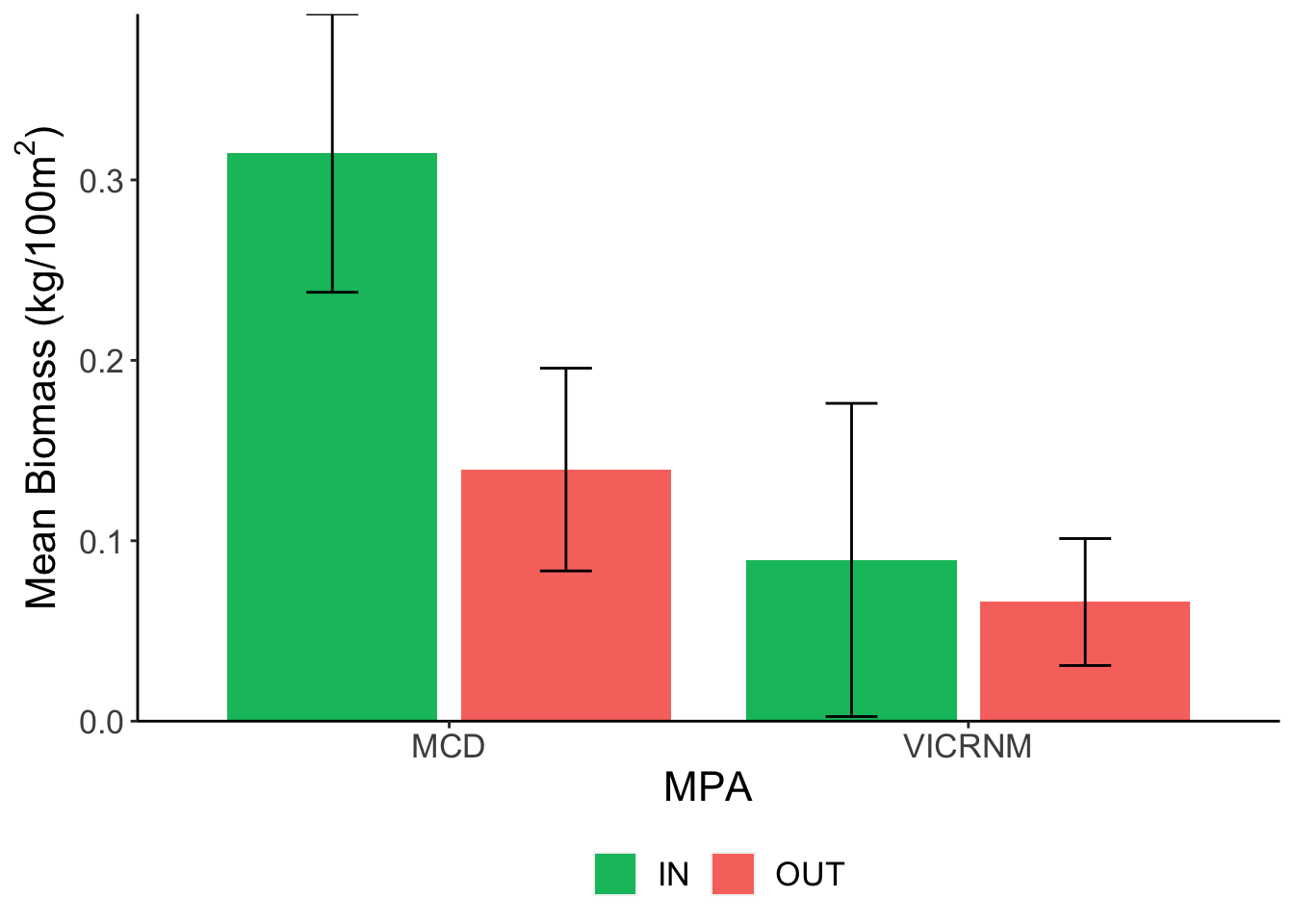 Mean lionfish biomass (kg/100m^2^) across sites. Error bars represent mean &plusmn; SE.