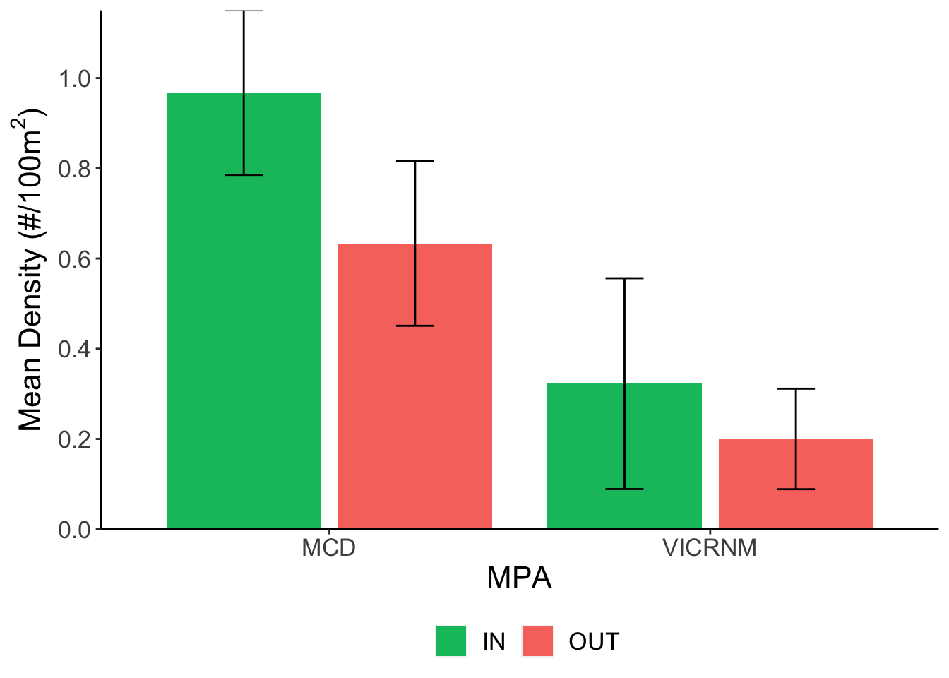 Mean lionfish density (#/100m^2^) across sites. Error bars represent mean &plusmn; SE.