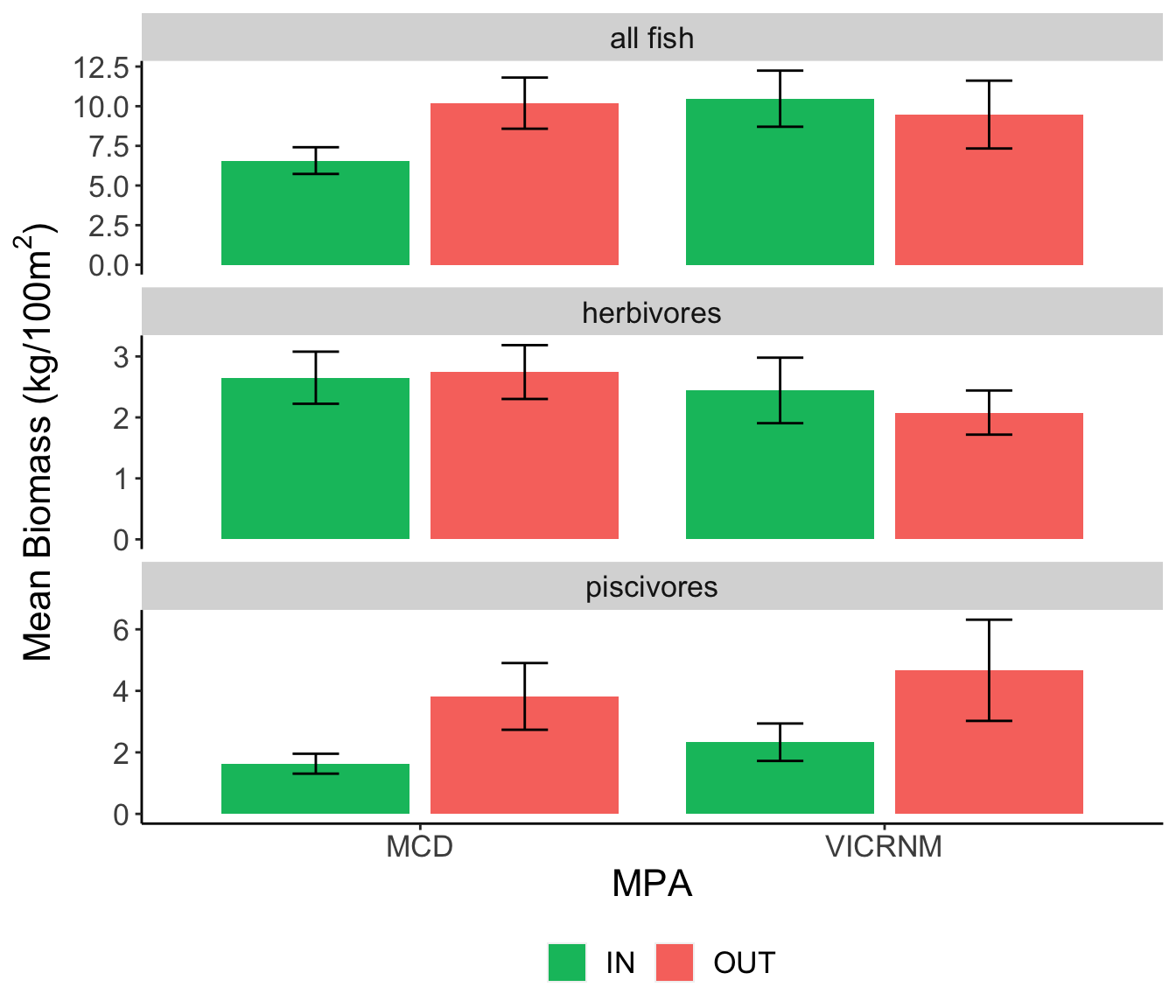 Mean fish biomass (kg/100m^2^) for trophic groups of interest across sites. Error bars represent mean &plusmn; SE.