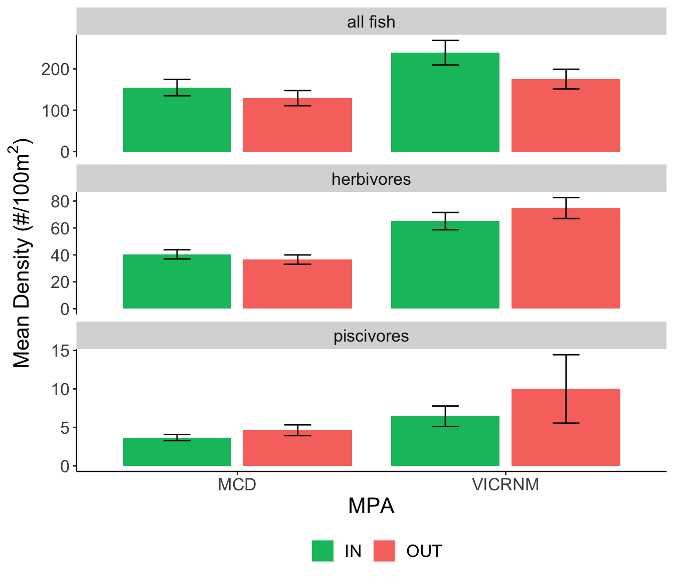 Mean fish density (#/100m^2^) for trophic groups of interest across sites. Error bars represent mean &plusmn; SE.