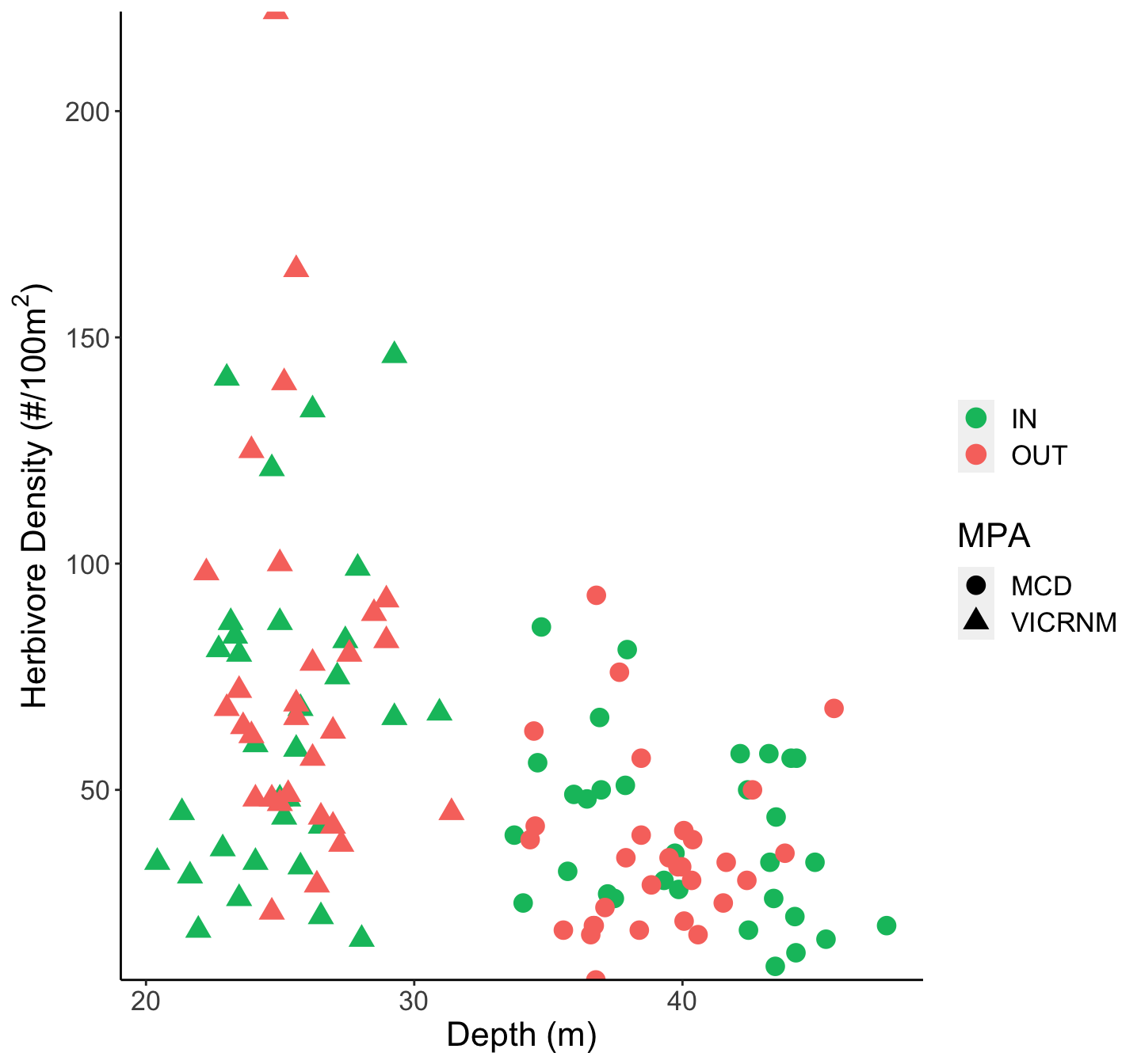 Density of herbivores by depth. Shape indicates the MPA of the site, and color indicates whether the site was inside or outside the MPA.