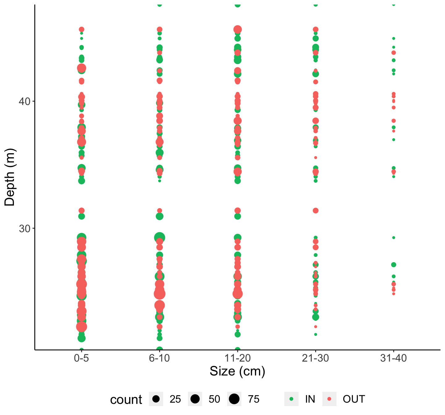 Depth at which each size class of herbovores was found, separated by inside/outside MPA boundaries.