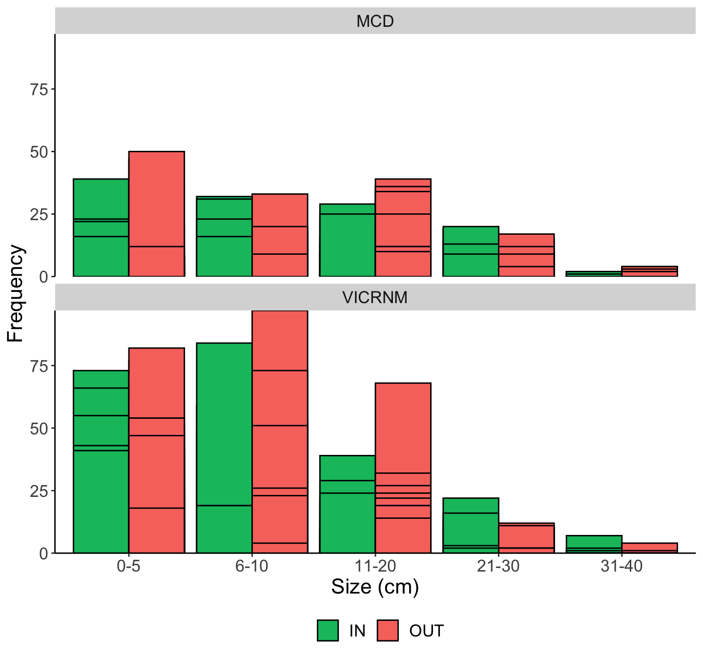 Size frequency distribution of herbivores, separated by MPA and inside/outside MPA boundaries.