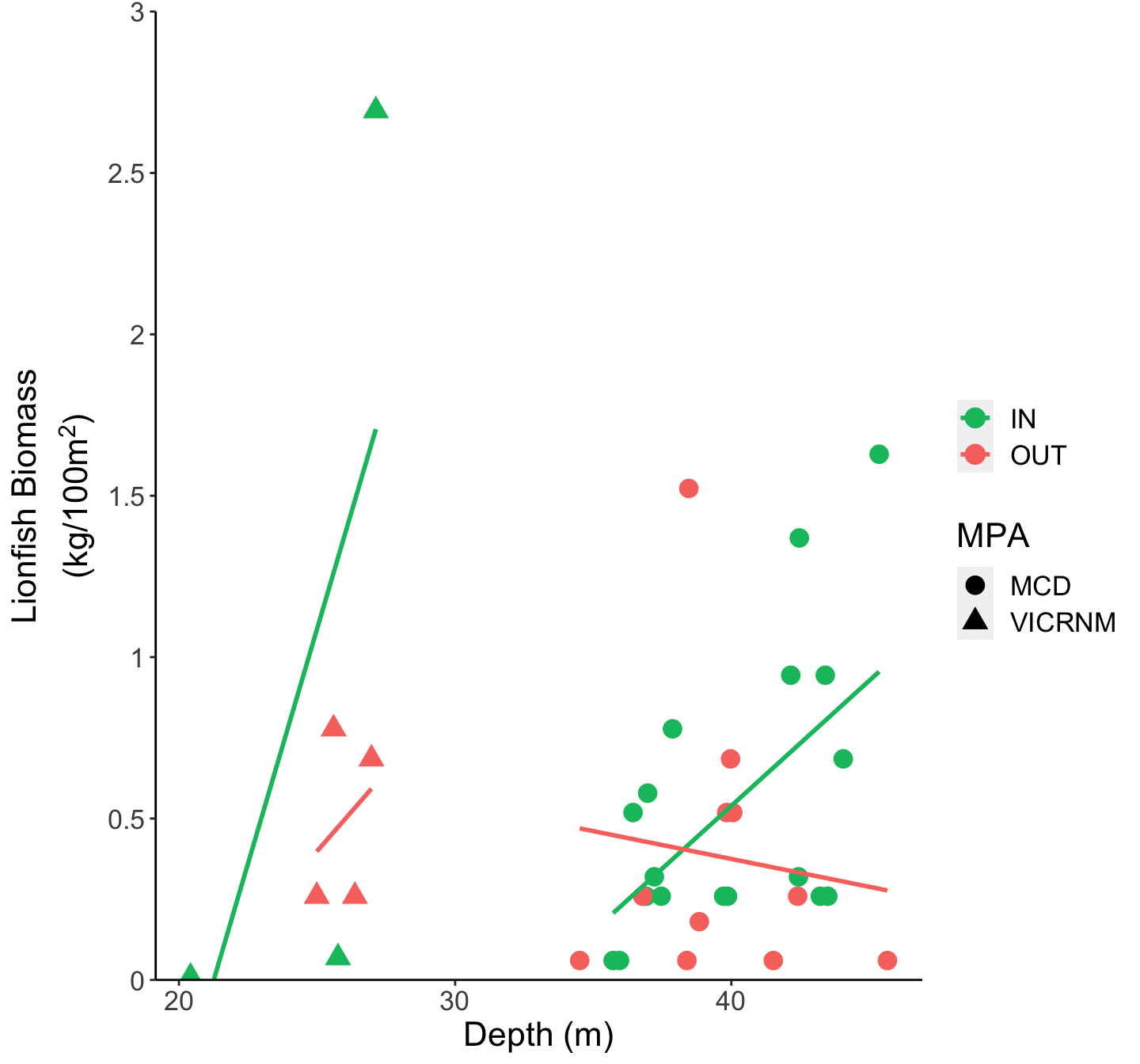 Biomass of lionfish seen at each site by depth of the site, separated by MPA and inside/outside MPA boundaries.