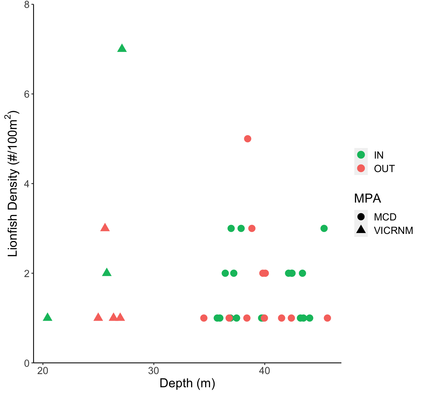 Number of lionfish seen at each site by depth of the site, separated by MPA and inside/outside MPA boundaries.