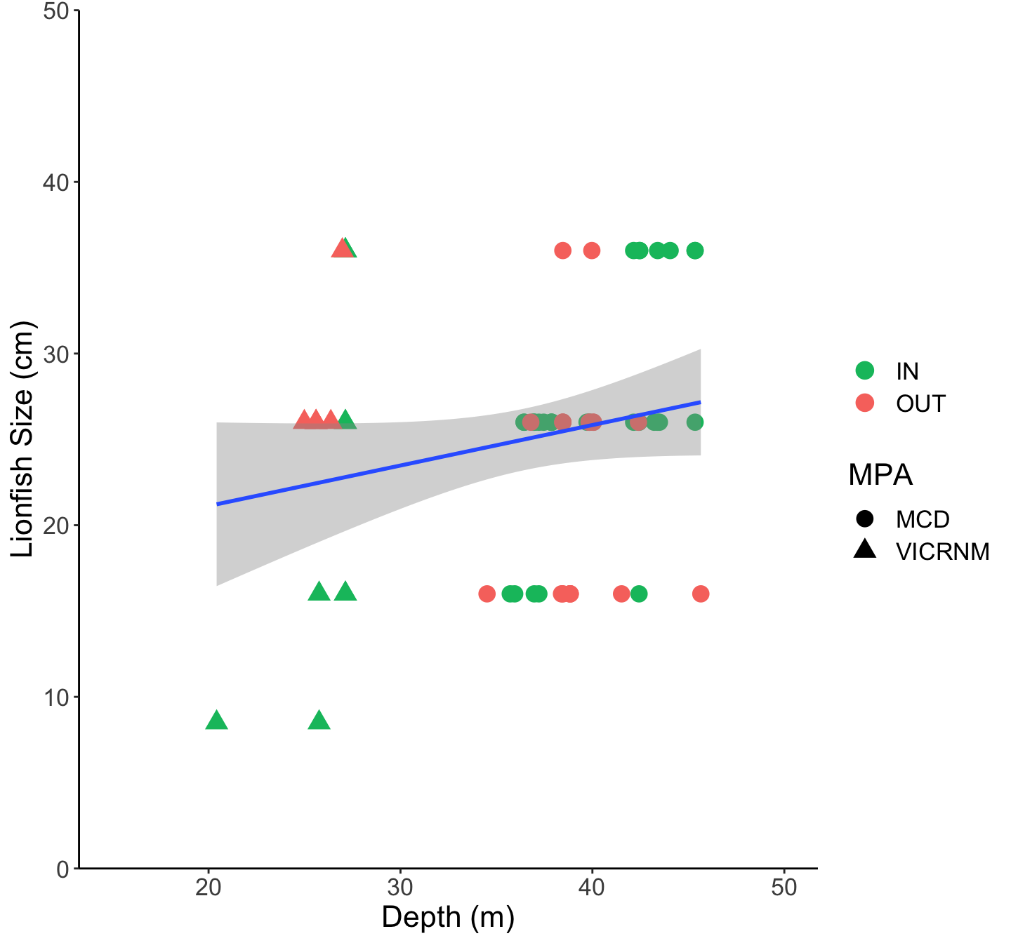 Total length of all observed lionfish by depth at which each was observed, separated by MPA and inside/outside MPA boundaries.