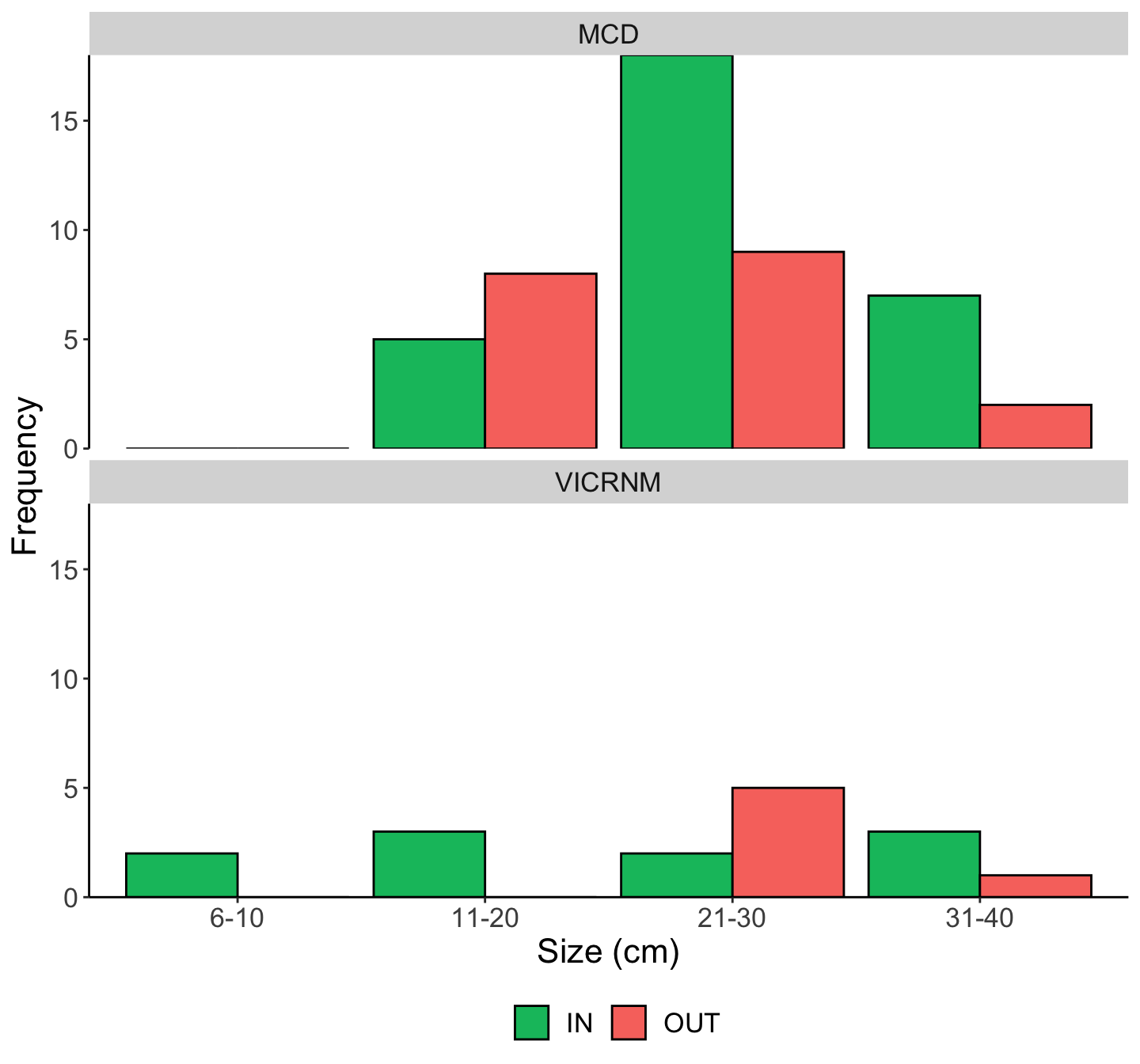 Size frequency distribution of lionfish, separated by MPA and inside/outside MPA boundaries.