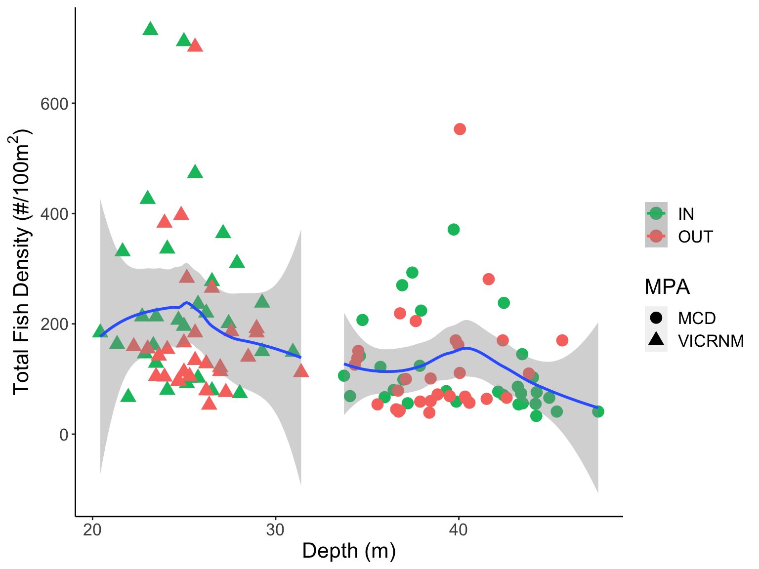 Density of all fish by depth. Shape indicates the MPA of the site, and color indicates whether the site was inside or outside the MPA. Lines fit using LOESS smoothing.