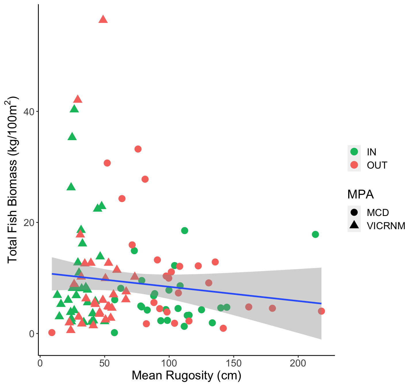 Total fish biomass at sites by rugosity. Shape indicates the MPA of the site, and color indicates whether the site was inside or outside the MPA.