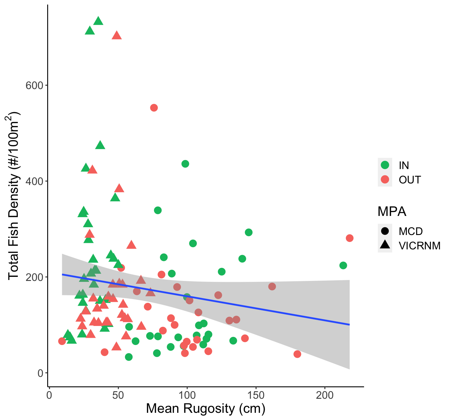 Total fish density at sites by rugosity. Shape indicates the MPA of the site, and color indicates whether the site was inside or outside the MPA.