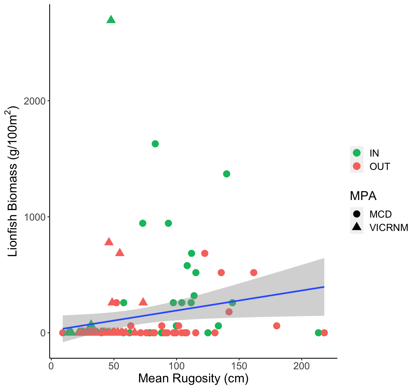 Lionfish biomass at sites by rugosity of site. Shape indicates the MPA in which the site was located, and color indicates whether the site was inside or outside the MPA.