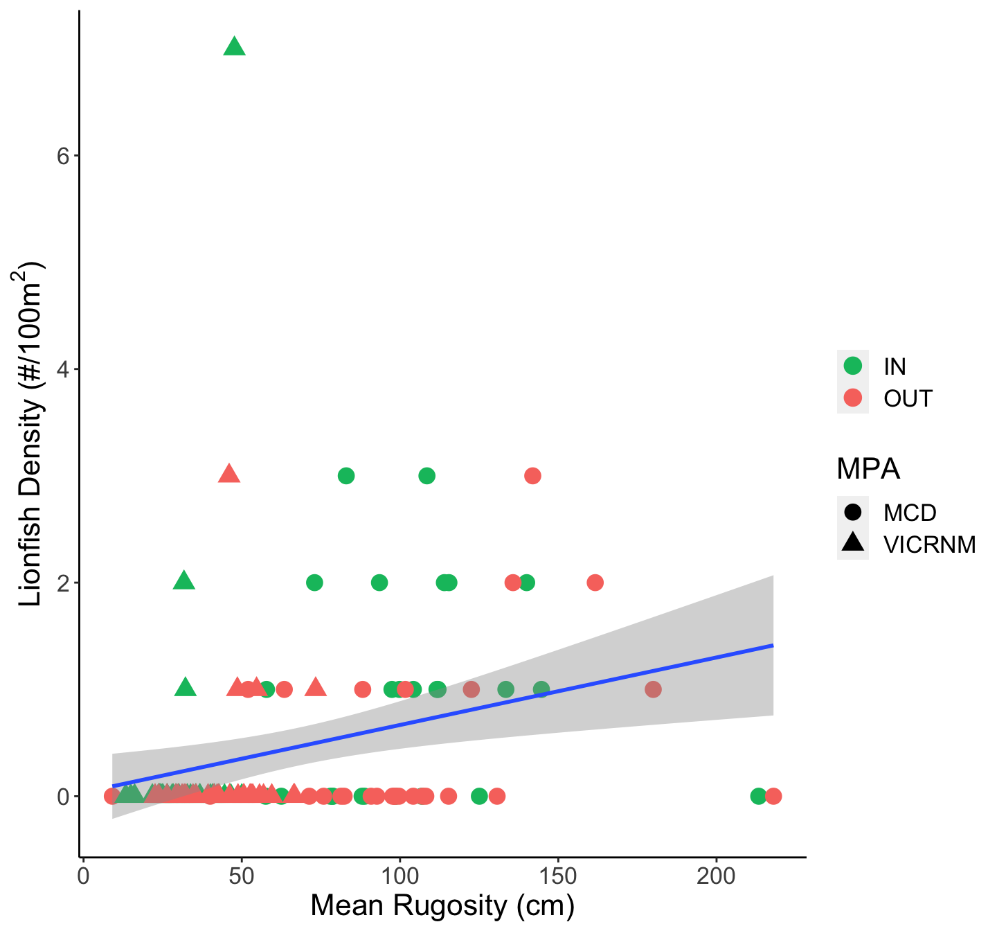 Lionfish density at sites by rugosity of site. Shape indicates the MPA in which the site was located, and color indicates whether the site was inside or outside the MPA.