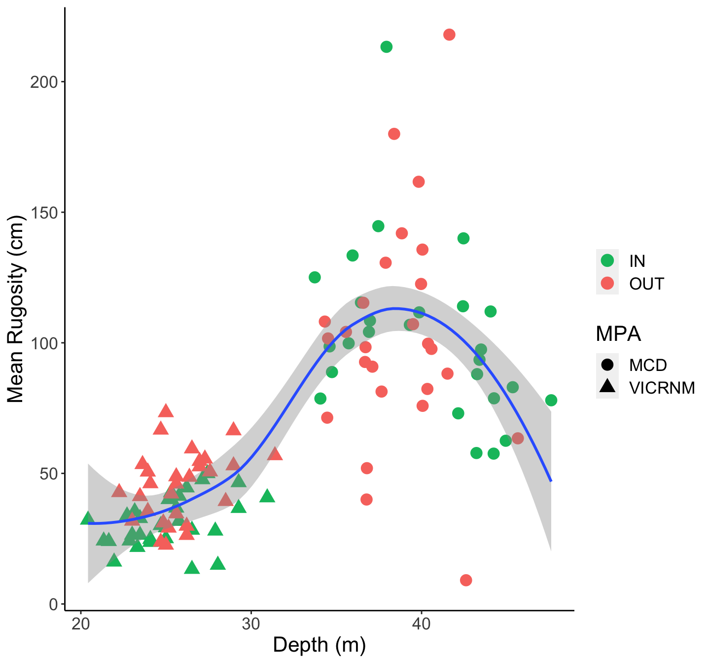 Mean rugosity (cm) of sites by depth of site (m). Shape indicates the MPA in which the site was located, and color indicates whether the site was inside or outside the MPA.