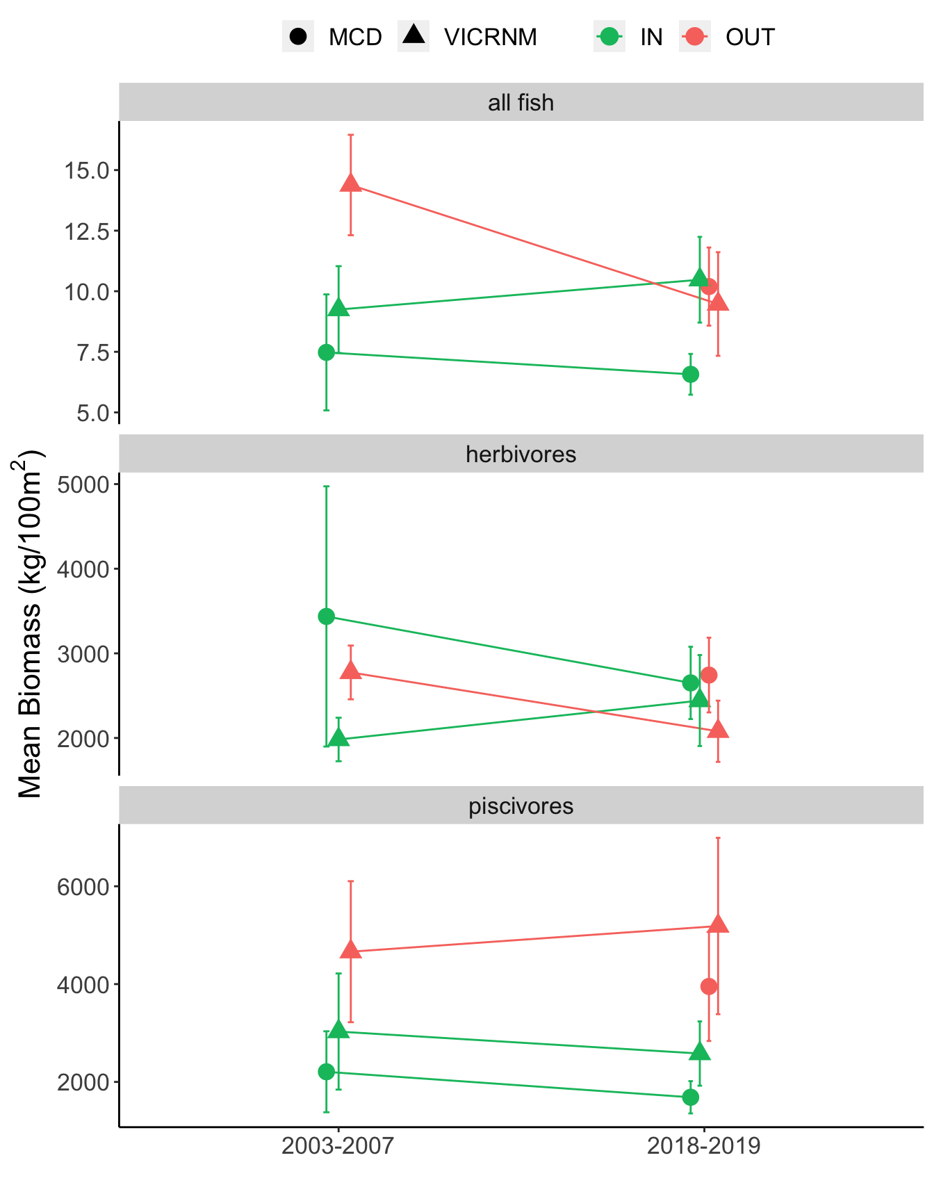 Mean biomass of trophic groups at sites over time. Shape indicates the MPA in which the site was located, and color indicates whether the site was inside or outside the MPA. Error bars represent mean &plusmn; SE.