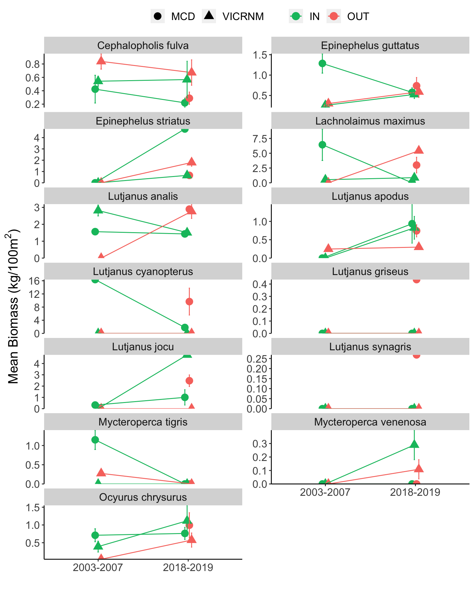 Mean biomass (kg/100m^2^) of indicator species, summarized by time period, MPA, and inside/outside MPA boundaries. Error bars represent mean &plusmn; SE. Shape represents the MPA in which the site was located, and color represents whether it was inside or outside MPA boundaries.