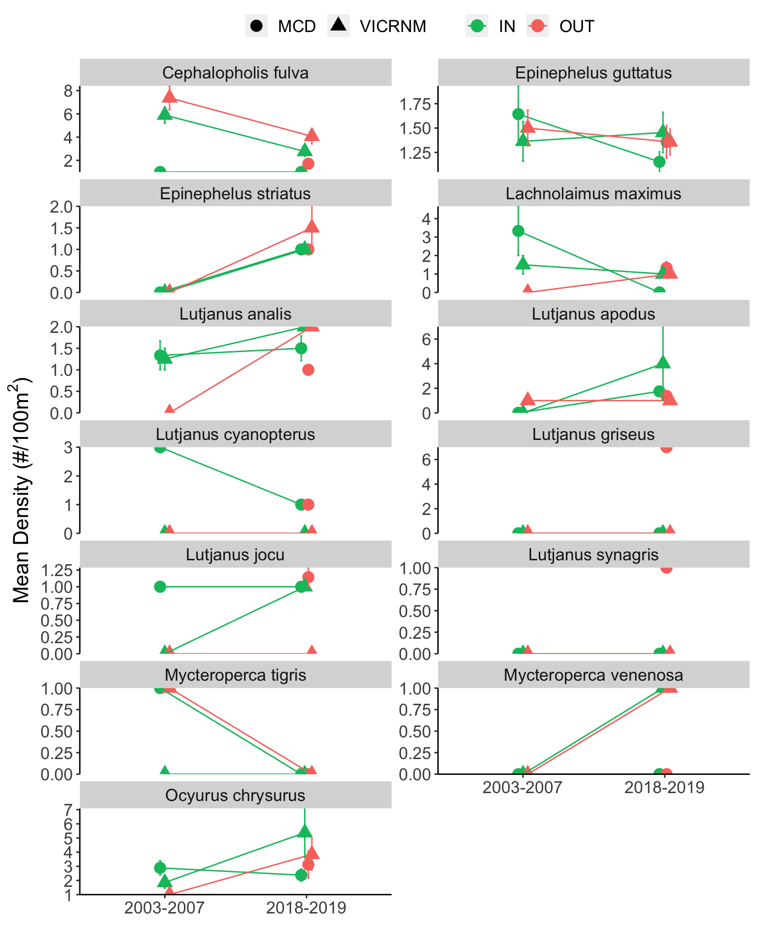 Mean density (#/100m^2^) of indicator species, summarized by time period, MPA, and inside/outside MPA boundaries. Error bars represent mean &plusmn; SE. Shape represents the MPA in which the site was located, and color represents whether it was inside or outside MPA boundaries.