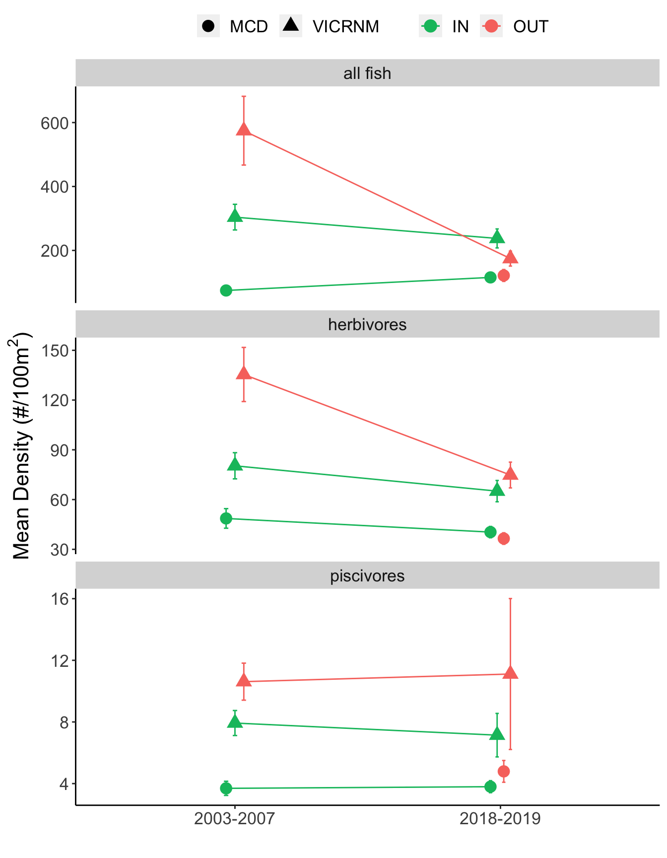 Mean density of trophic groups at sites over time. Shape indicates the MPA in which the site was located, and color indicates whether the site was inside or outside the MPA. Error bars represent mean &plusmn; SE.