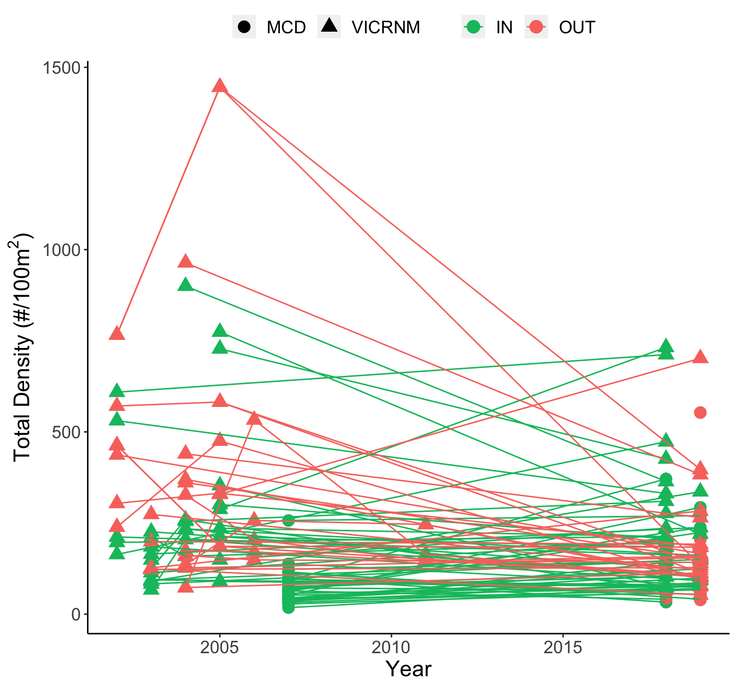 Density of all fish at sites over time. Lines connect the same site over time. Shape indicates the MPA in which the site was located, and color indicates whether the site was inside or outside the MPA.