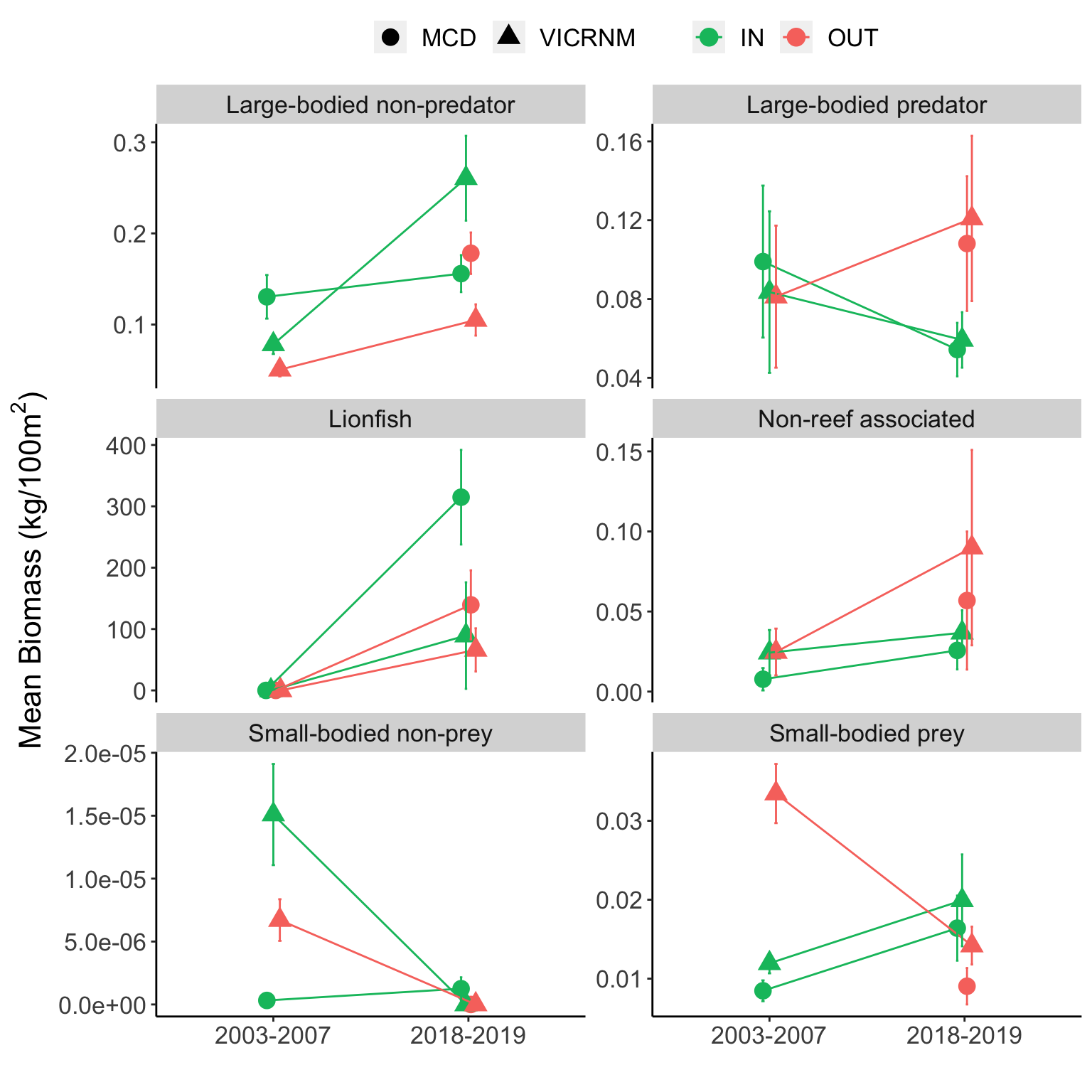 Mean fish biomass (kg/100m^2^) of groups of interest, summarized by time period, MPA, and inside/outside MPA boundaries. Error bars represent mean &plusmn; SE. Shape represents the MPA in which the site was located, and color represents whether it was inside or outside MPA boundaries.