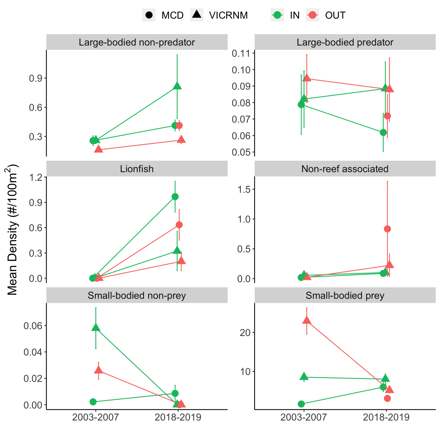 Mean fish density (#/100m^2^) of groups of interest, summarized by time period, MPA, and inside/outside MPA boundaries. Error bars represent mean &plusmn; SE. Shape represents the MPA in which the site was located, and color represents whether it was inside or outside MPA boundaries.